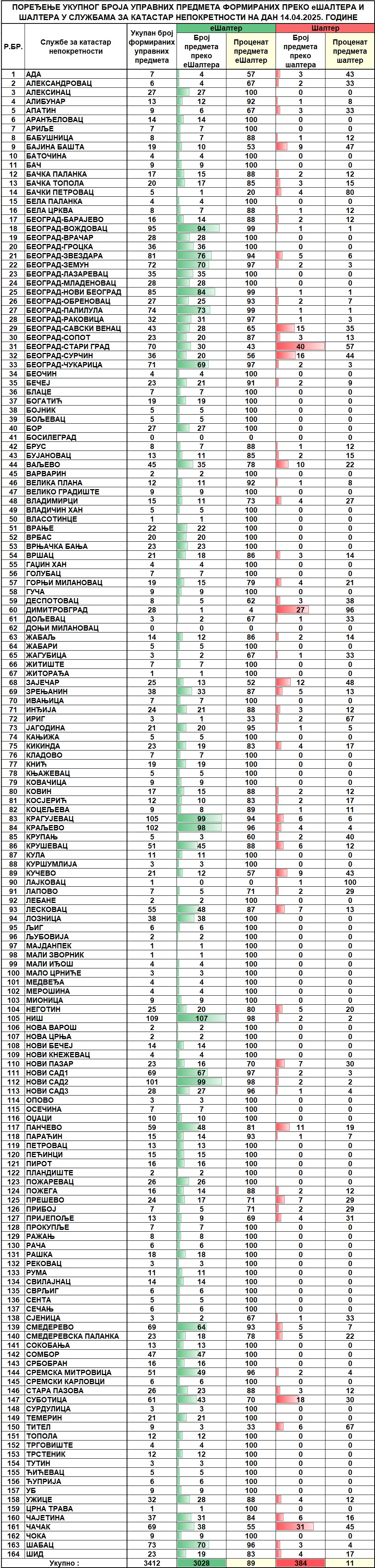 /content/images/stranice/statistika/2025/04/Dnevni izvestaj na dan 14.04.2025.jpg